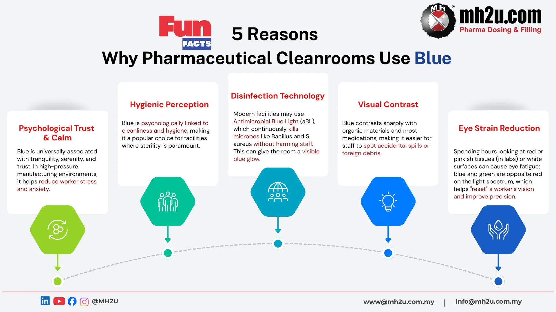 💡 Have You Ever Wondered Why Pharmaceutical Cleanrooms Are BLUE?